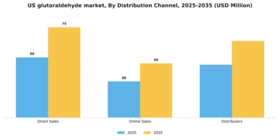 US Glutaraldehyde Market Segment Image 1
