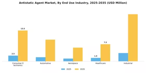 Antistatic Agent Market Segment Image 2