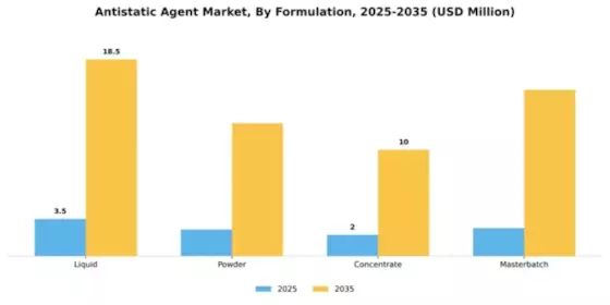 Antistatic Agent Market Segment Image 3