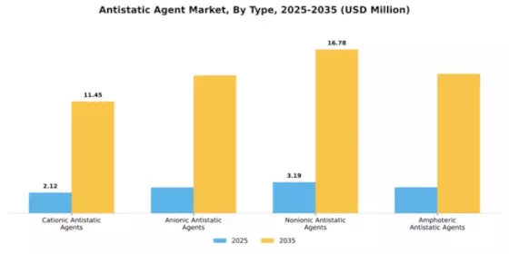 Antistatic Agent Market Segment Image 4