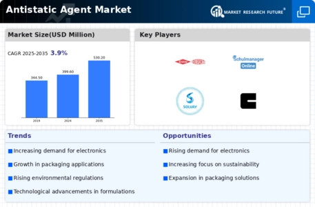 Antistatic Agent Market Infographic