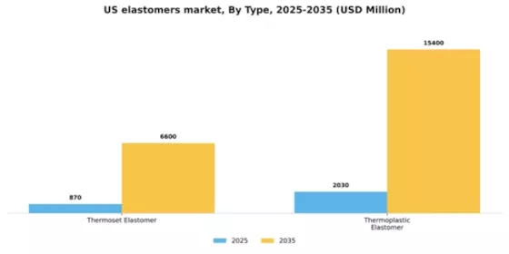 US Elastomers Market Segment Image 1
