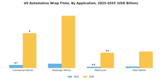US Automotive Wrap Films Market Segment Image 0