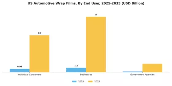 US Automotive Wrap Films Market Segment Image 1