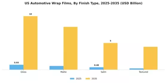 US Automotive Wrap Films Market Segment Image 2