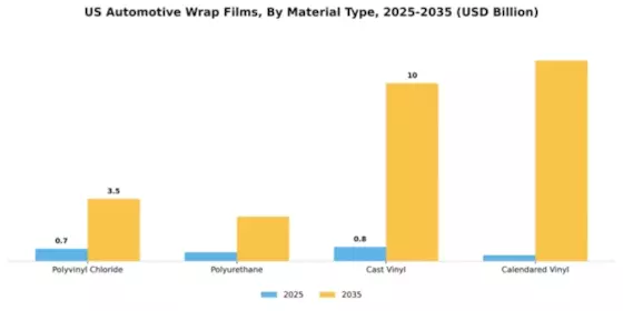US Automotive Wrap Films Market Segment Image 4