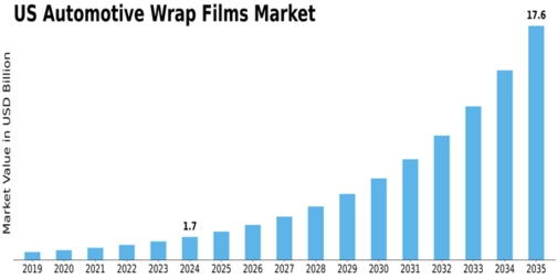 US Automotive Wrap Films Market Size