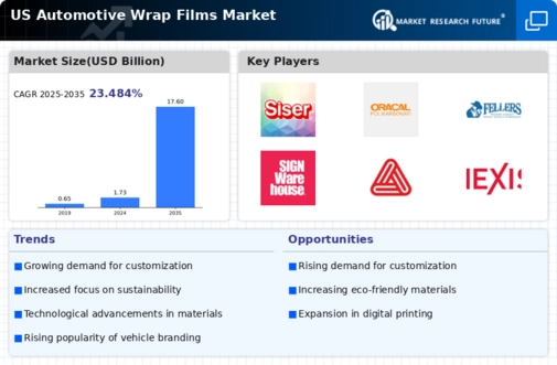 US Automotive Wrap Films Market Infographic