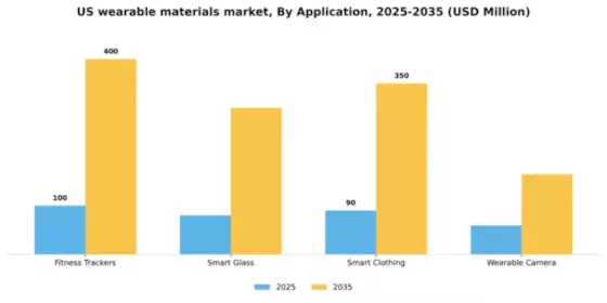 US Wearable Materials Market Segment Image 0