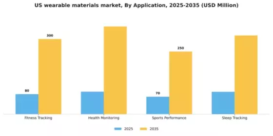 US Wearable Materials Market Segment Image 0