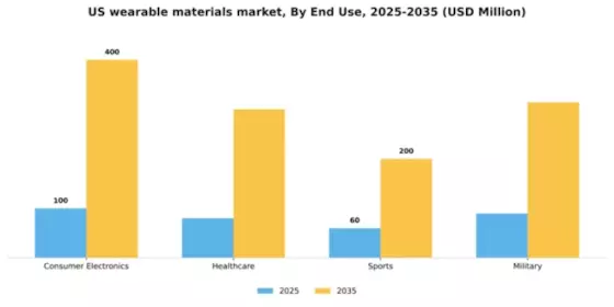 US Wearable Materials Market Segment Image 1