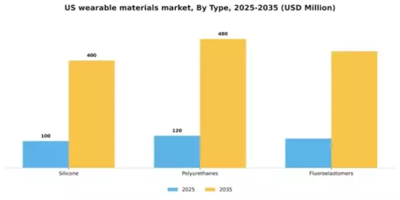 US Wearable Materials Market Segment Image 1