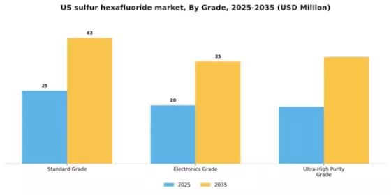 US Sulfur Hexafluoride Market Segment Image 1