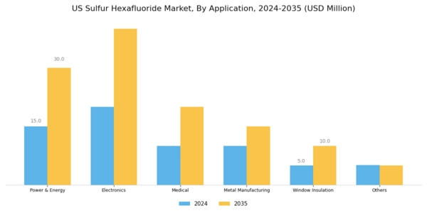 US Sulfur Hexafluoride Market Segment Image 1