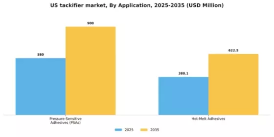 US Tackifier Market Segment Image 0