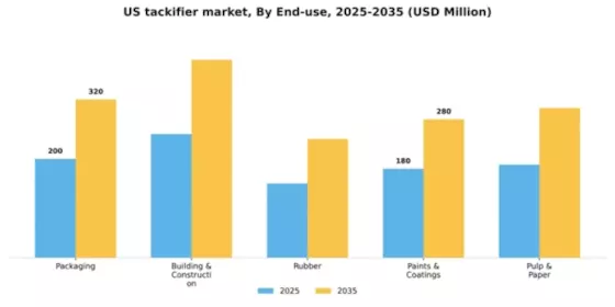 US Tackifier Market Segment Image 1