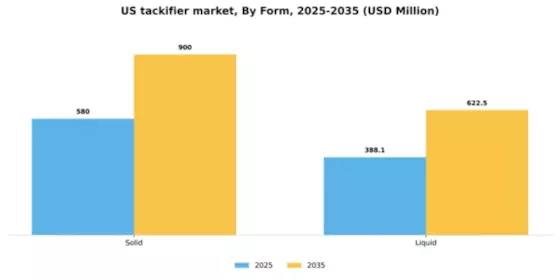 US Tackifier Market Segment Image 2