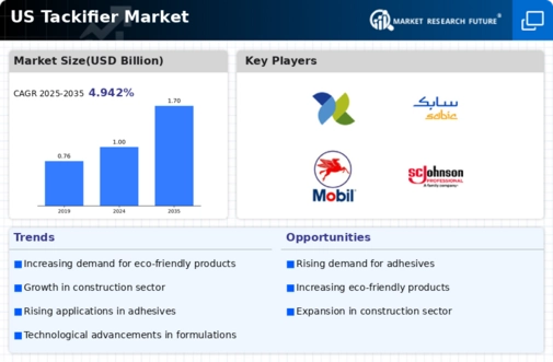 US Tackifier Market Infographic