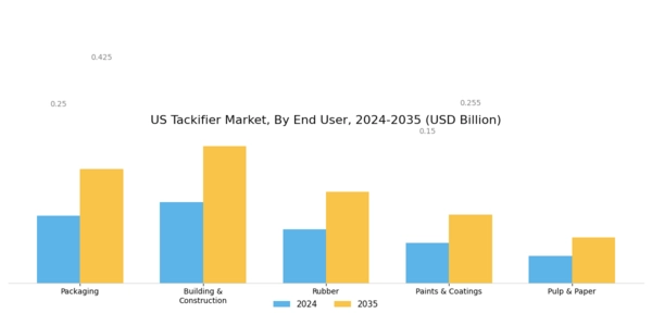 US Tackifier Market Segment Image 0