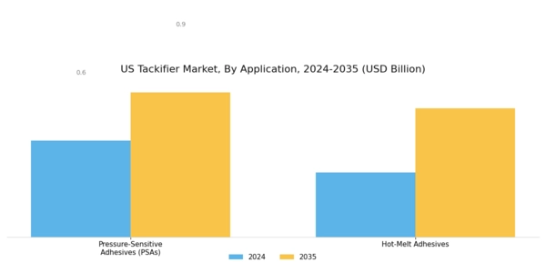 US Tackifier Market Segment Image 3