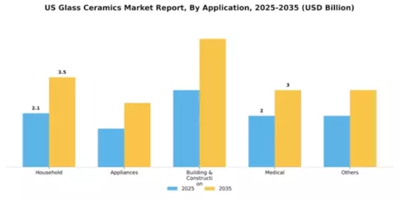 US Glass Ceramics Market Segment Image 0