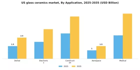 US Glass Ceramics Market Segment Image 0