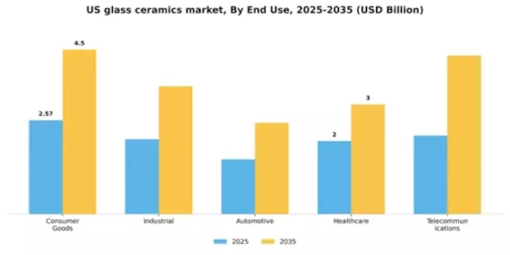 US Glass Ceramics Market Segment Image 1