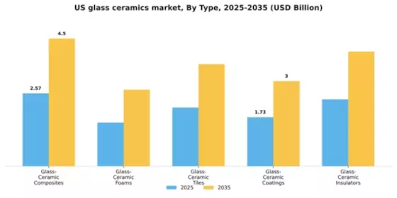 US Glass Ceramics Market Segment Image 2