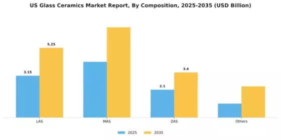 US Glass Ceramics Market Segment Image 1