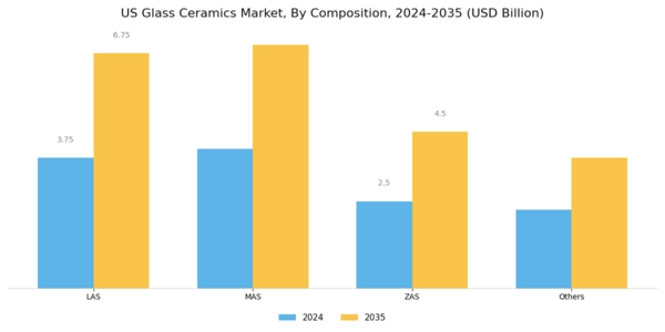 US Glass Ceramics Market Segment Image 0