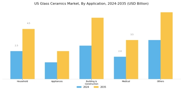 US Glass Ceramics Market Segment Image 1