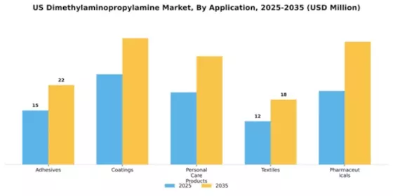 US DMAPA Dimethylaminopropylamine Market Segment Image 0