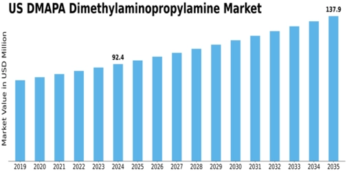 US DMAPA Dimethylaminopropylamine Market Size