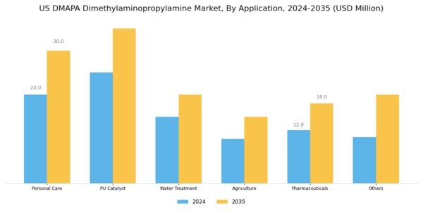US DMAPA Dimethylaminopropylamine Market Segment Image 0