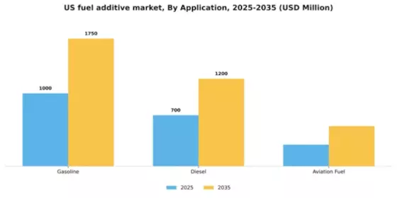 US Fuel Additive Market Segment Image 0