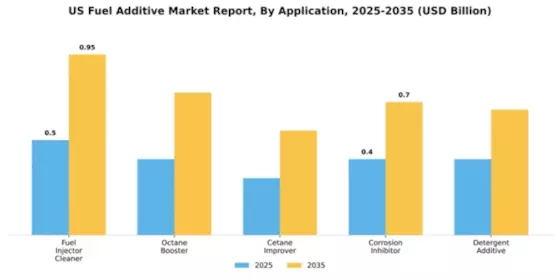 US Fuel Additive Market Segment Image 0