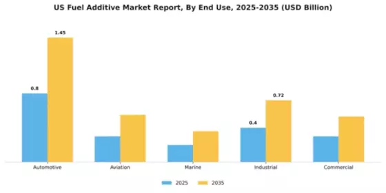 US Fuel Additive Market Segment Image 2