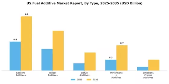 US Fuel Additive Market Segment Image 4