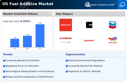 US Fuel Additive Market Infographic