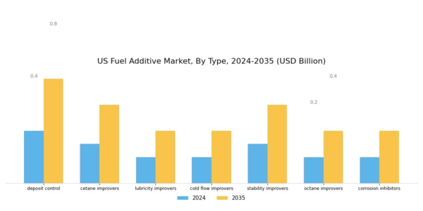 US Fuel Additive Market Segment Image 0