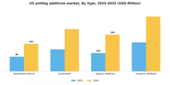 US Antifog Additives Market Segment Image 3