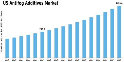 US Antifog Additives Market Size