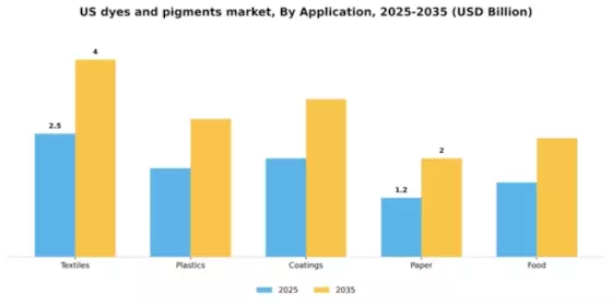 US Dyes Pigments Market Segment Image 0