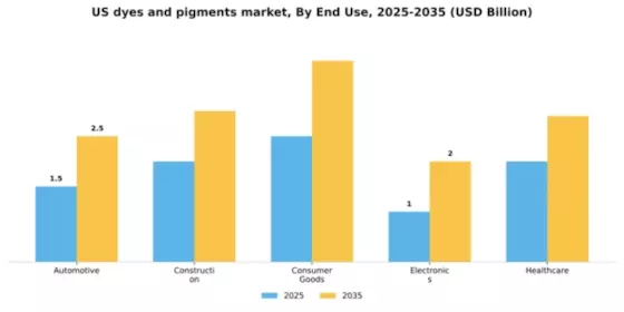US Dyes Pigments Market Segment Image 1