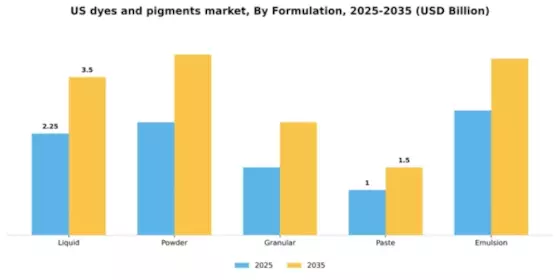 US Dyes Pigments Market Segment Image 2