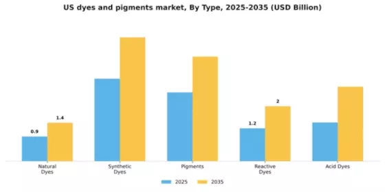US Dyes Pigments Market Segment Image 3