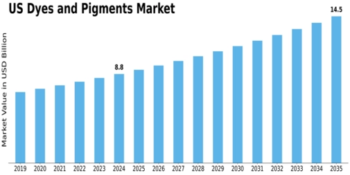 US Dyes Pigments Market Size