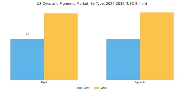US Dyes Pigments Market Segment Image 0