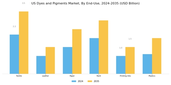 US Dyes Pigments Market Segment Image 1
