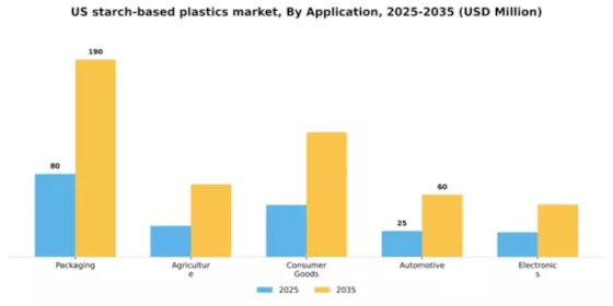 US Starch based Plastics Market Segment Image 0